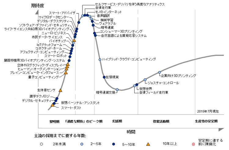 ガートナー ハイプサイクル