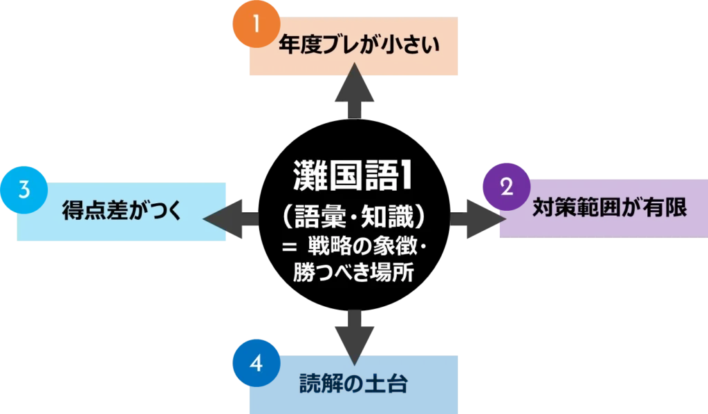 【図解⒒】灘国語1が“勝つべき場所”である4つの理由