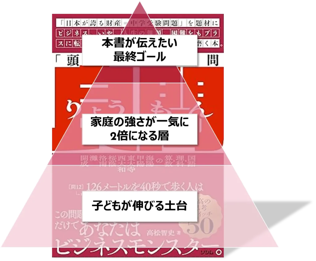 【図解⑫-1】本書がもたらす3つの変化 ― 家庭全体の成長ピラミッド