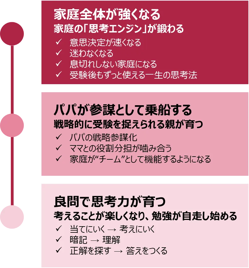 【図解⑫-2】本書がもたらす3つの変化 ― 家庭全体の成長ピラミッド