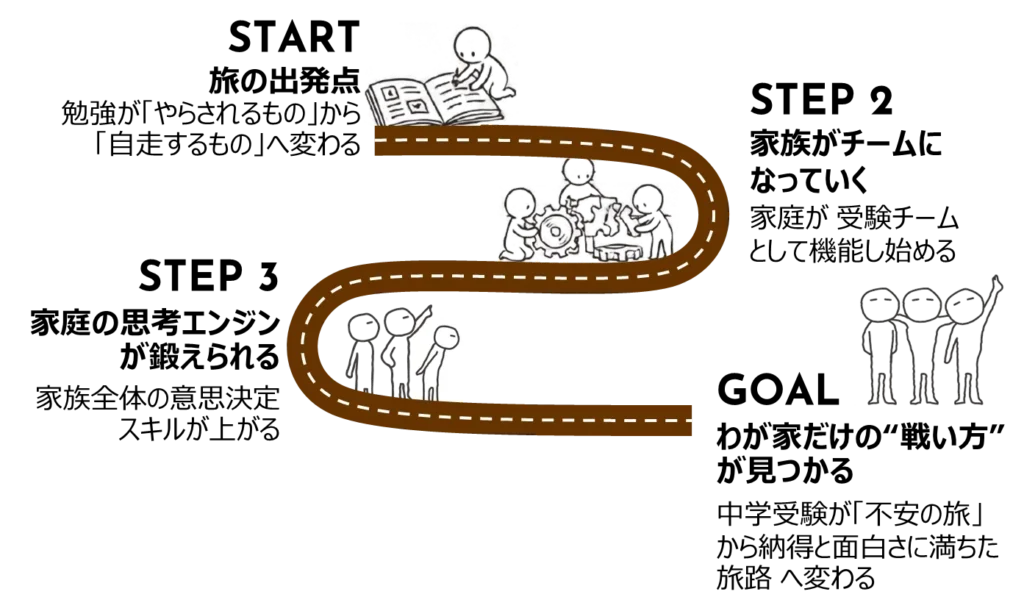 中学受験は、家族で歩む“旅”である