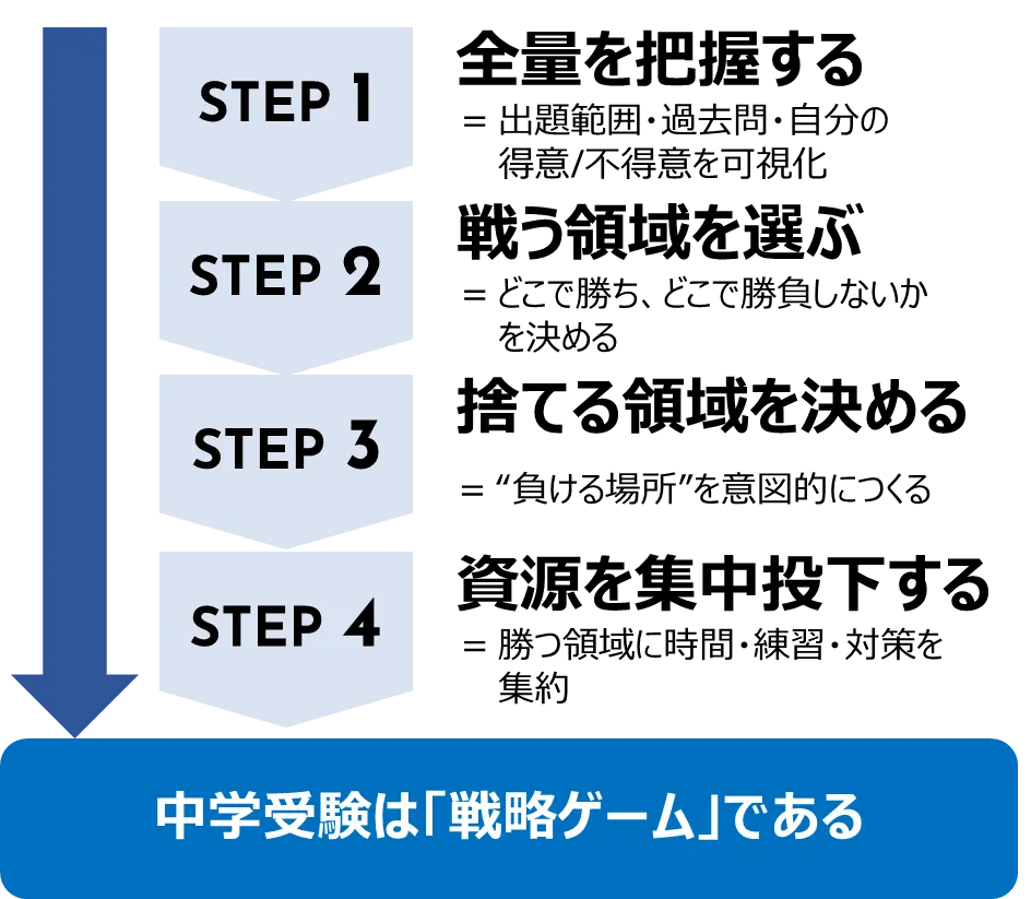 【図解②】戦略で勝つための4ステップ