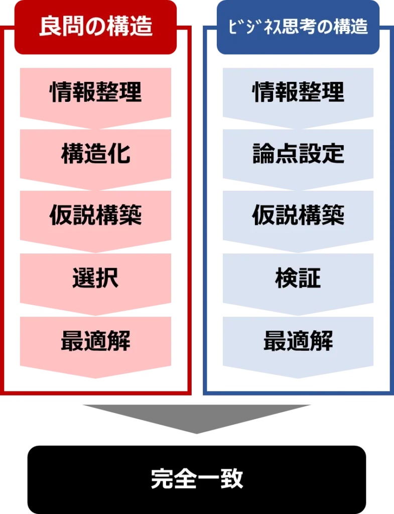 【図解③】良問 ≒ ビジネス思考の構造