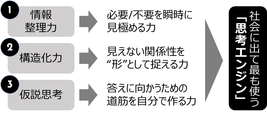 【図解④】良問が鍛える3つの力