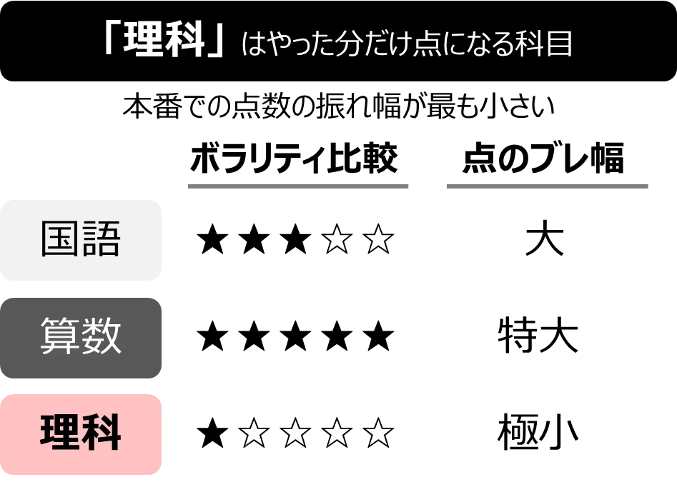 【図解⑦】「理科は裏切らない科目」