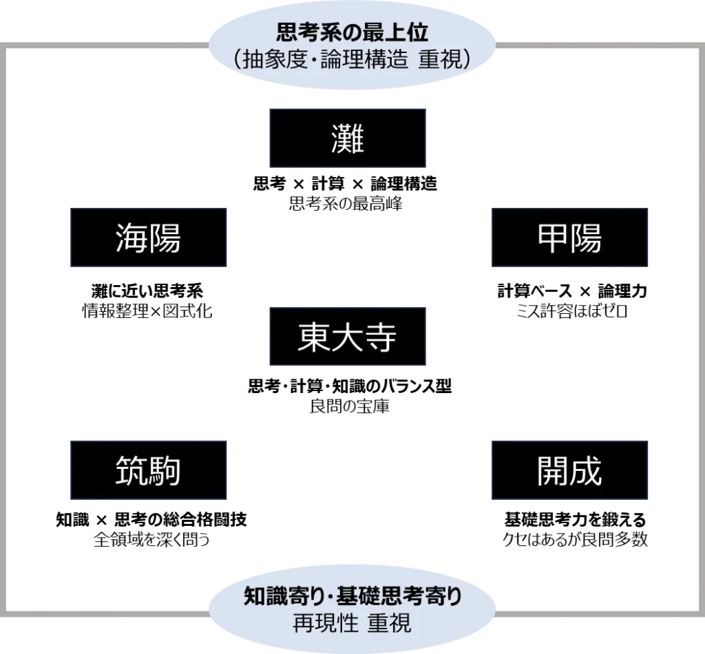 【図解⑨】「中学受験・理科の出題思想マップ(灘を軸に比較)」