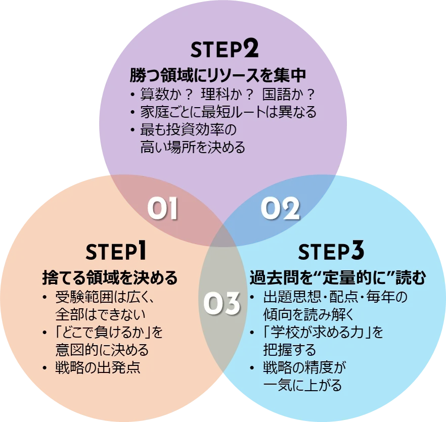 【図解⑩-1】中学受験の戦略は「構造」と「実行プロセス」で整理できる