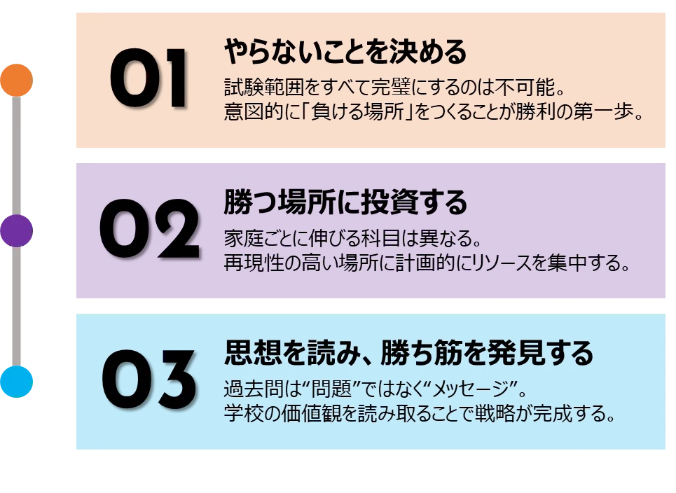 【図解⑩-2】中学受験の戦略は「構造」と「実行プロセス」で整理できる