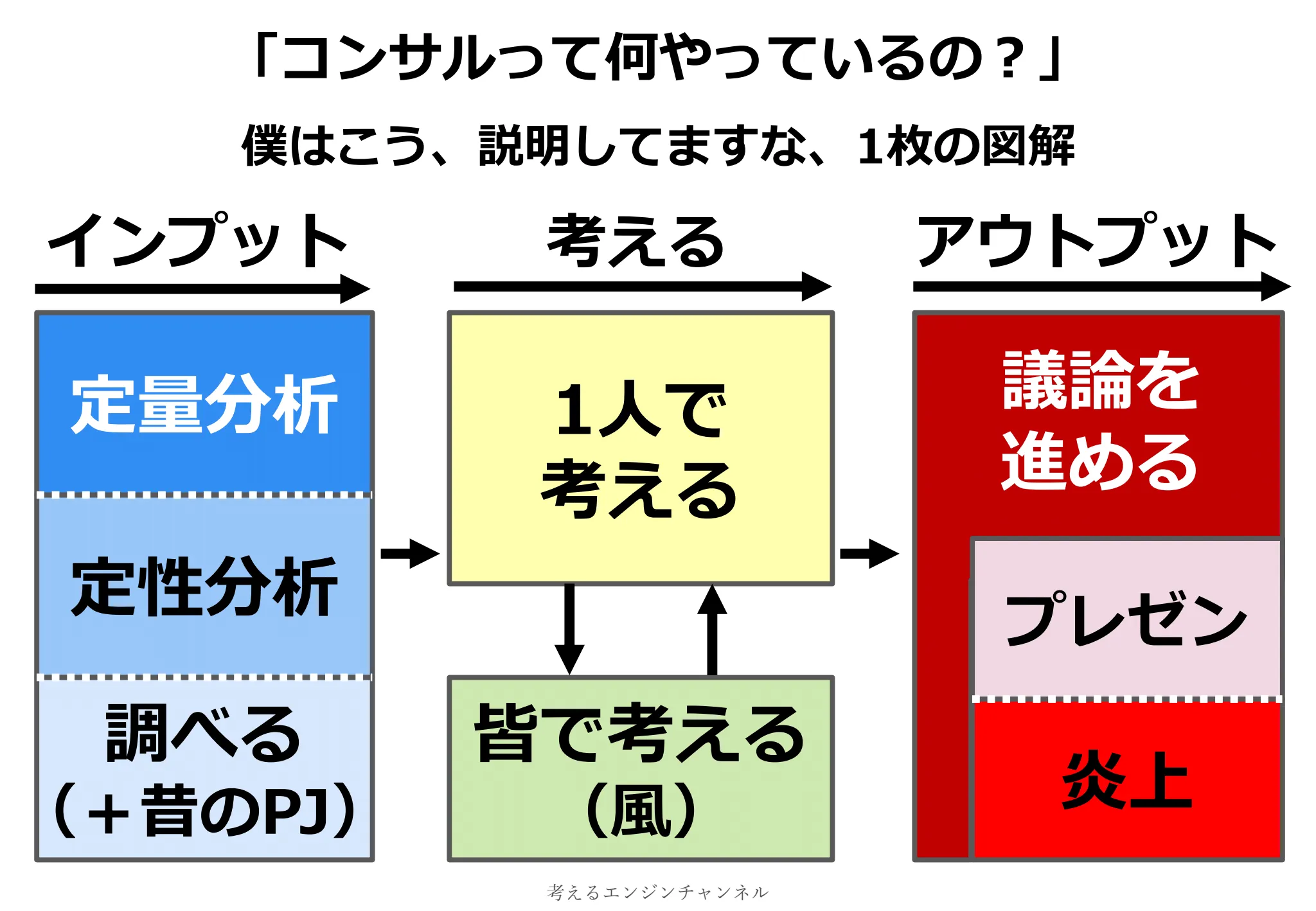 コンサルタントの仕事内容を説明