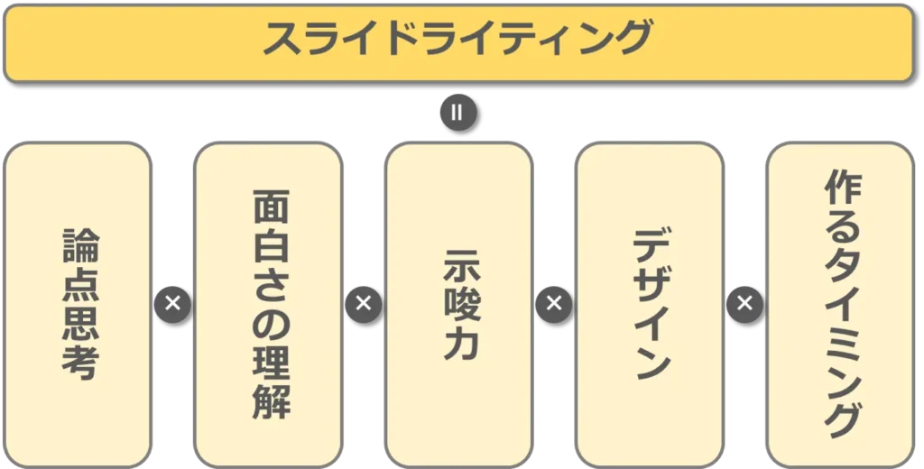 「スライドライティング」を因数分解してみた