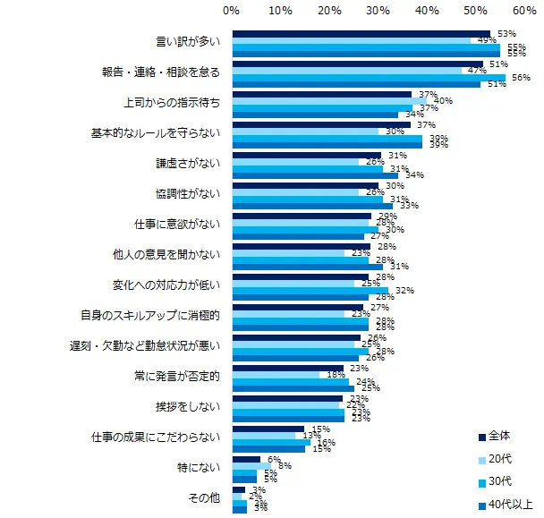 上司に聞いた “どのような点で困った部下だと感じましたか？”