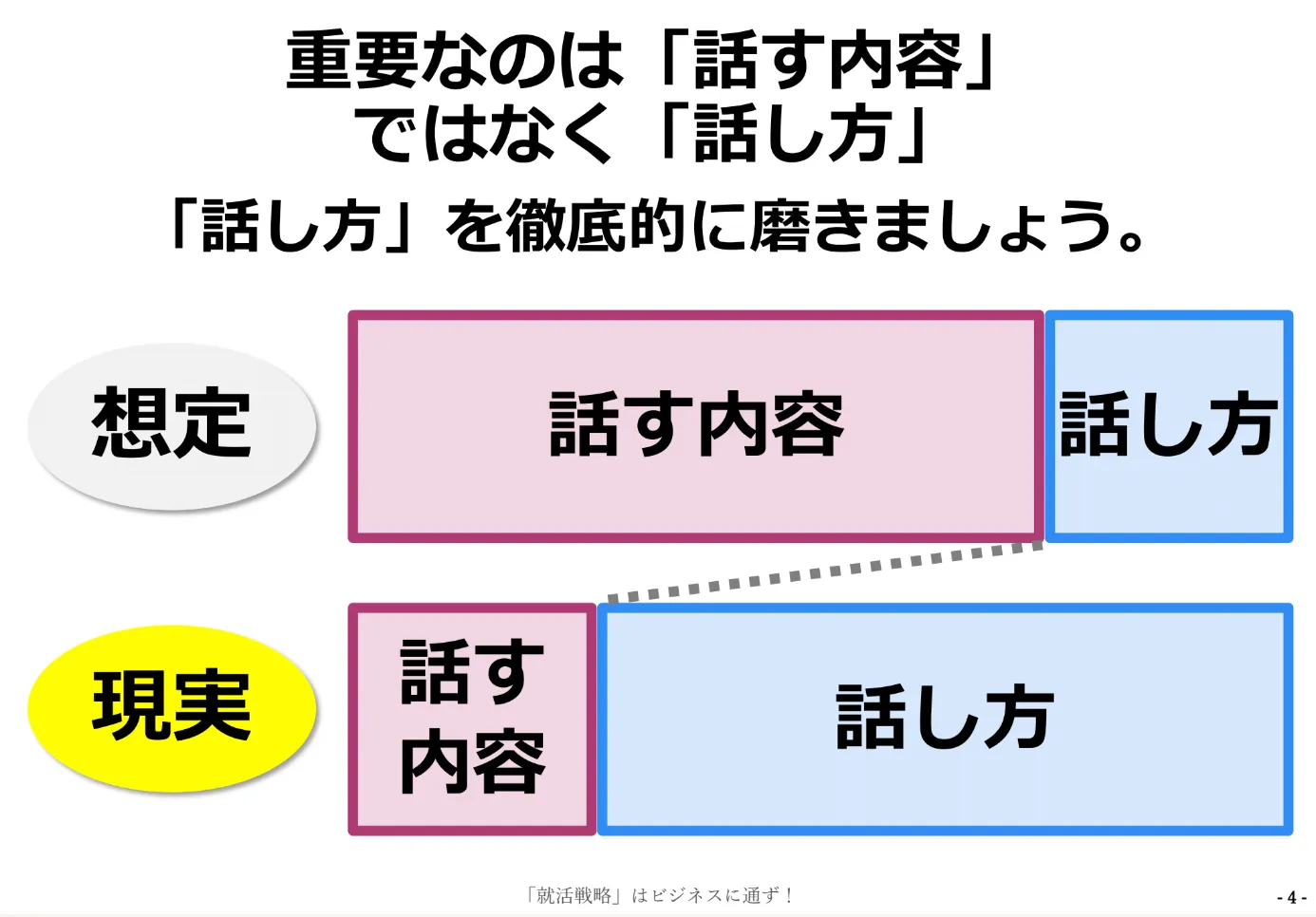 話す内容ではなく話し方が重要を説明