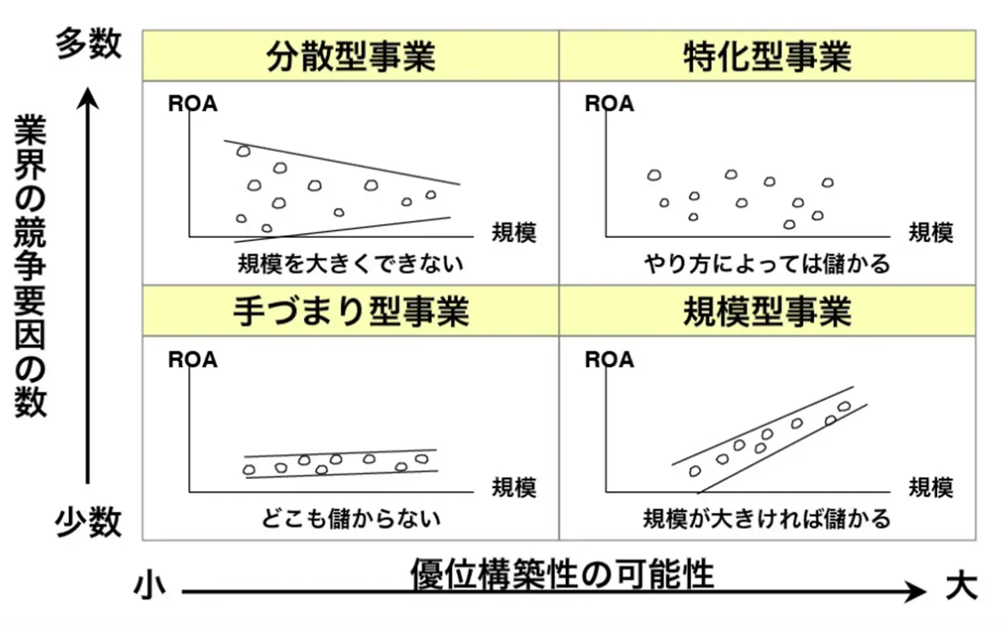 BCG「アドバンテージ・マトリクス」
