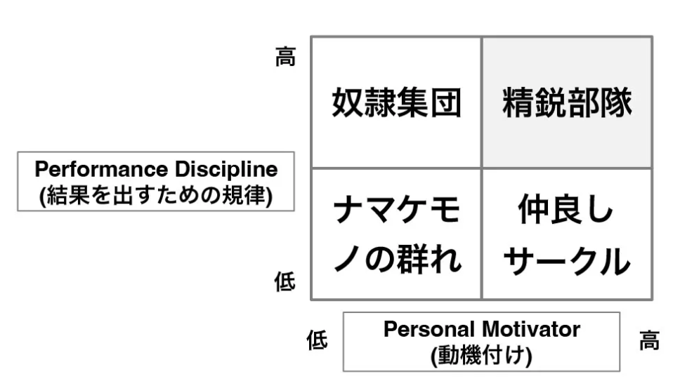 動機付け×規律の4象限マトリクス